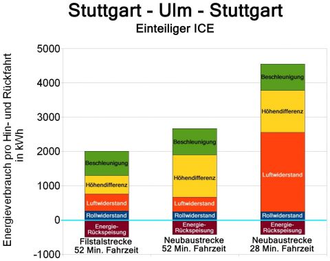 Energieverbrauch_NBS_Wendlingen-Ulm