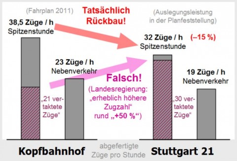 Leistungslüge bei Stuttgart 21